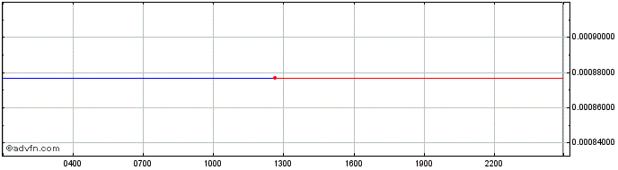 Intraday Rigo Token  Price Chart for 03/5/2024