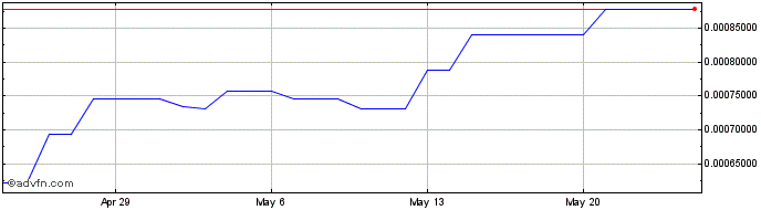 1 Month Rigo Token  Price Chart