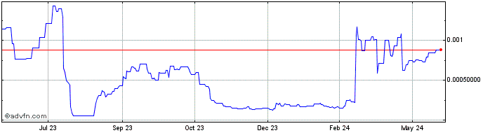 1 Year Rigo Token  Price Chart