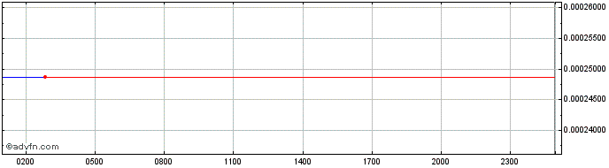 Intraday Gemini dollar  Price Chart for 03/5/2024