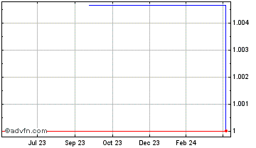 1 Year Gemini dollar Chart
