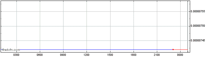 Intraday HYVE  Price Chart for 04/5/2024