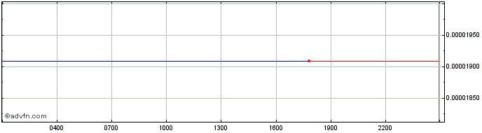 Intraday IAGON  Price Chart for 03/5/2024