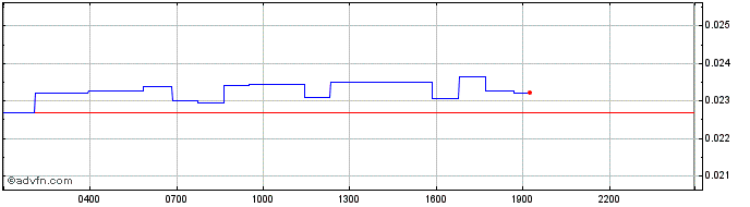 Intraday Illuvium  Price Chart for 06/5/2024