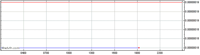 Intraday InBit Token  Price Chart for 02/5/2024