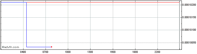 Intraday Internxt  Price Chart for 06/5/2024
