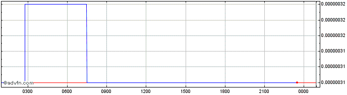 Intraday Katana Inu  Price Chart for 10/5/2024