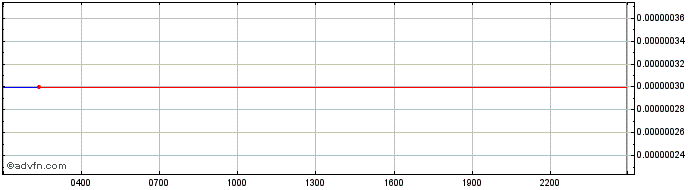 Intraday Bihu KEY  Price Chart for 23/2/2024