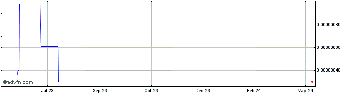 1 Year Bihu KEY  Price Chart