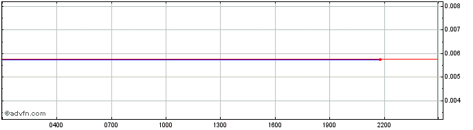 Intraday Leverj Gluon  Price Chart for 10/5/2024