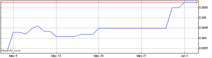 1 Month Leverj Gluon  Price Chart