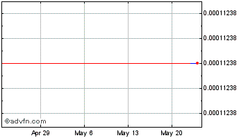 1 Month Legolas LGO Token Chart