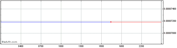 Intraday Polkalokr  Price Chart for 02/5/2024
