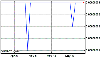 1 Month LUNA (Wormhole) Chart