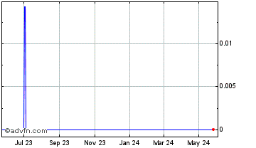 1 Year LUNA (Wormhole) Chart