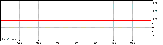 Intraday mStable Meta  Price Chart for 08/5/2024