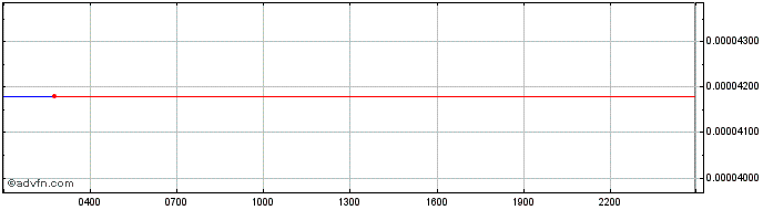 Intraday Mycro Token  Price Chart for 03/5/2024