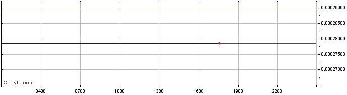Intraday NAOSToken  Price Chart for 01/5/2024