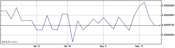 1 Month Nectar (PolySwarm)  Price Chart
