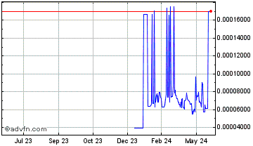 1 Year Syntropy [NOIA Token] Chart