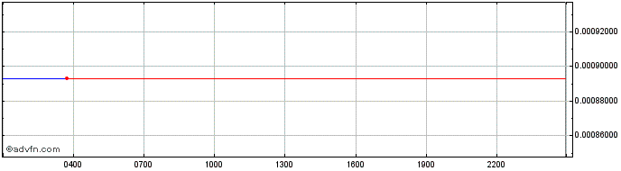 Intraday Nord Token  Price Chart for 08/5/2024