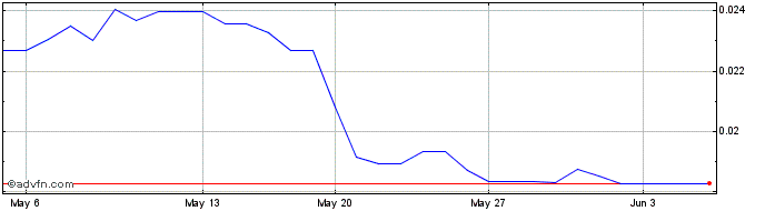 1 Month Olympus  Price Chart