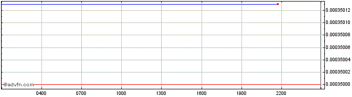 Intraday Olyseum  Price Chart for 10/5/2024