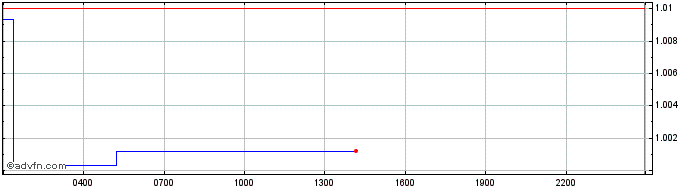 Intraday Origin Dollar  Price Chart for 03/5/2024