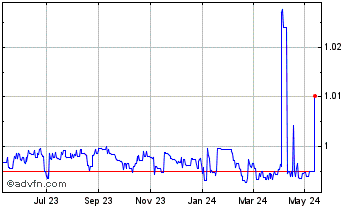 1 Year Origin Dollar Chart
