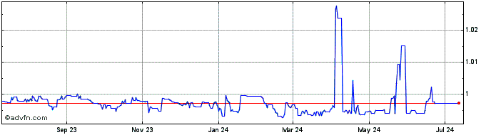 1 Year Origin Dollar  Price Chart