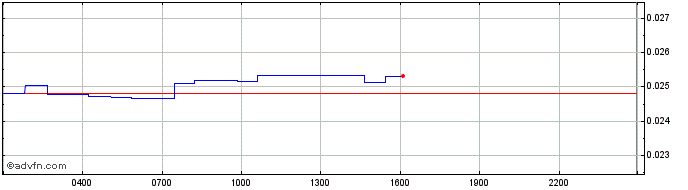 Intraday Quant  Price Chart for 02/5/2024