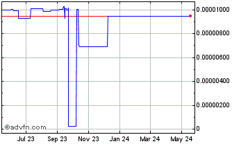 1 Year Quantstamp Chart
