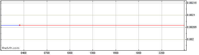 Intraday Raydium  Price Chart for 02/5/2024