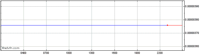 Intraday Roobee  Price Chart for 05/5/2024