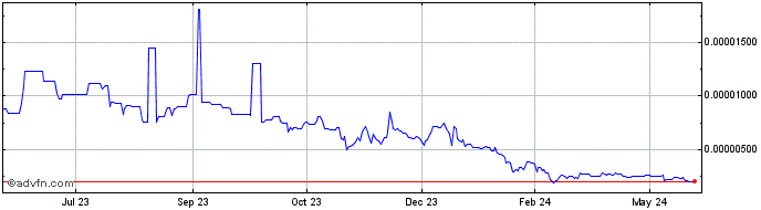 1 Year SpaceChainV2  Price Chart