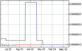 1 Year SparkPoint Chart