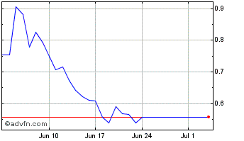 1 Month Stratos Token Chart