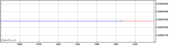 Intraday SUI Network  Price Chart for 09/5/2024