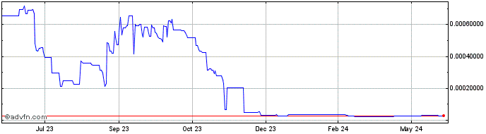 1 Year TrueGBP  Price Chart