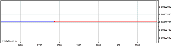 Intraday BiLira  Price Chart for 06/5/2024