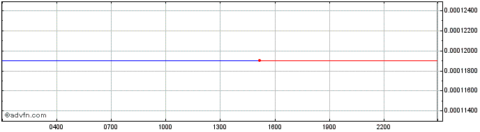 Intraday BitUBU  Price Chart for 02/5/2024