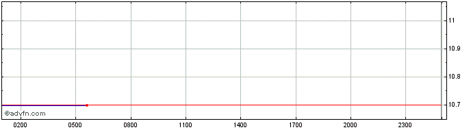 Intraday Uniswap  Price Chart for 06/5/2024