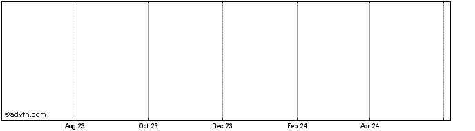 1 Year Vaporware  Price Chart