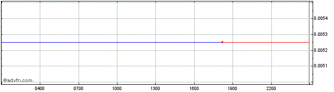 Intraday Veritaseum  Price Chart for 04/5/2024