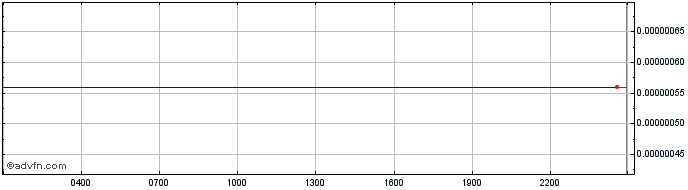 Intraday Vault Guardian Token  Price Chart for 10/5/2024