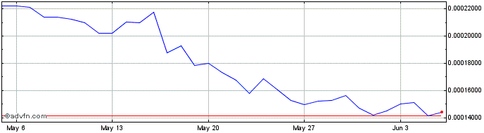 1 Month VectorspaceAI  Price Chart