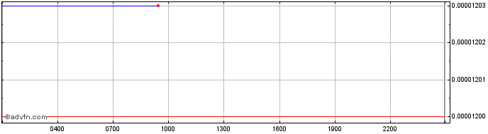 Intraday Chihuahua  Price Chart for 07/5/2024