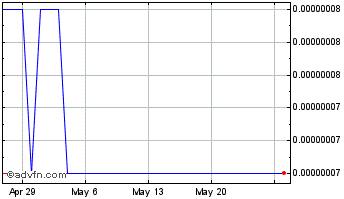 1 Month WoofWork.io Chart