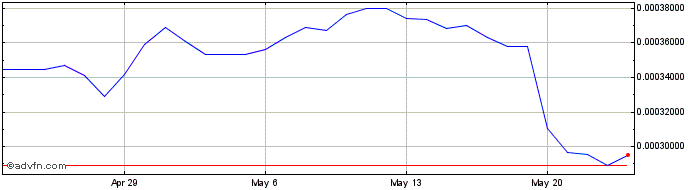 1 Month CryptoFranc  Price Chart