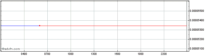 Intraday YOP  Price Chart for 03/5/2024